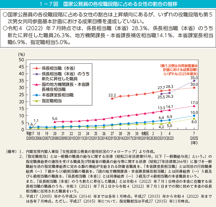 1－7図　国家公務員の各役職段階に占める女性の割合の推移