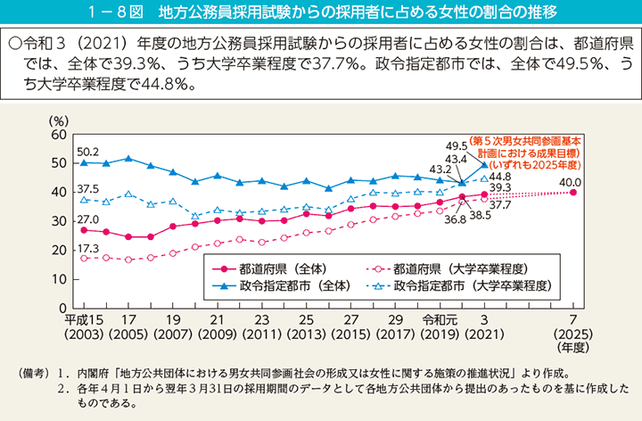 1－8図　地方公務員採用試験からの採用者に占める女性の割合の推移