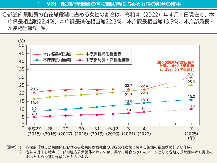 1－9図　都道府県職員の各役職段階に占める女性の割合の推移