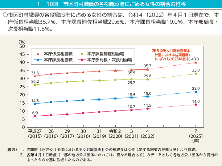 1－10図　市区町村職員の各役職段階に占める女性の割合の推移