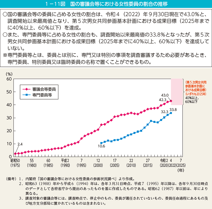 1－11図　国の審議会等における女性委員の割合の推移