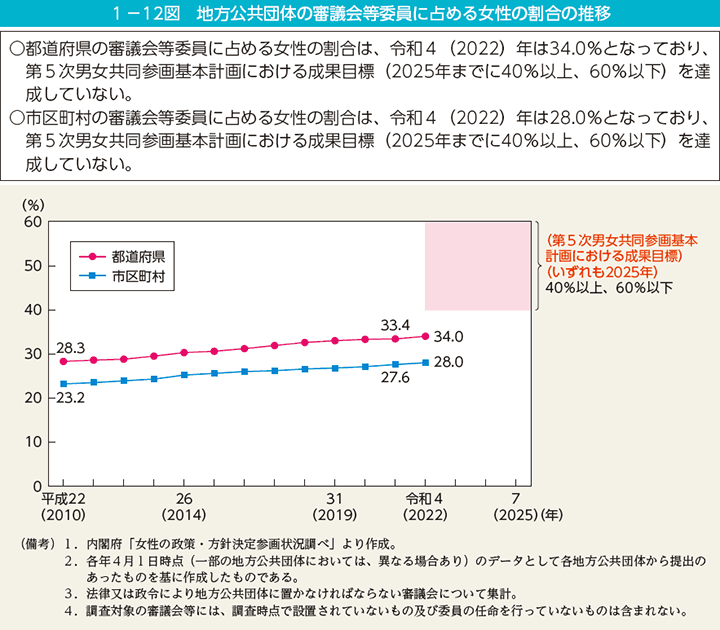 1－12図　地方公共団体の審議会等委員に占める女性の割合の推移