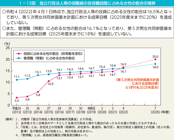 1－13図　独立行政法人等の役職員の各役職段階に占める女性の割合の推移