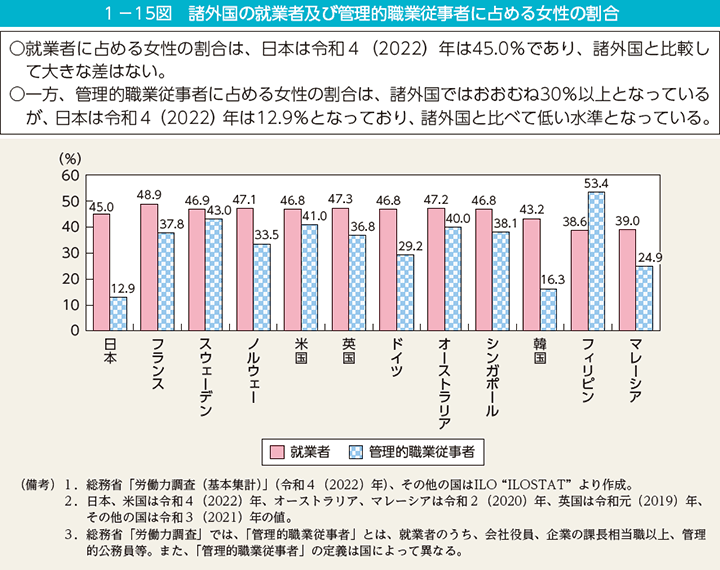 1－15図　諸外国の就業者及び管理的職業従事者に占める女性の割合