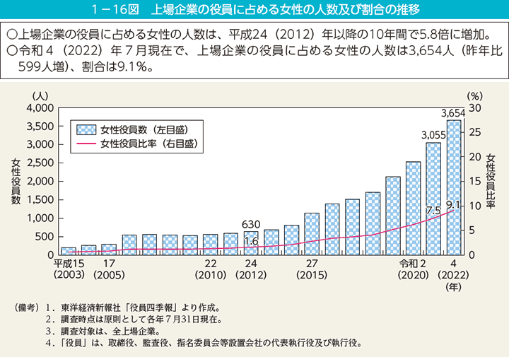 第16図　上場企業の役員に占める女性の人数及び割合の推移