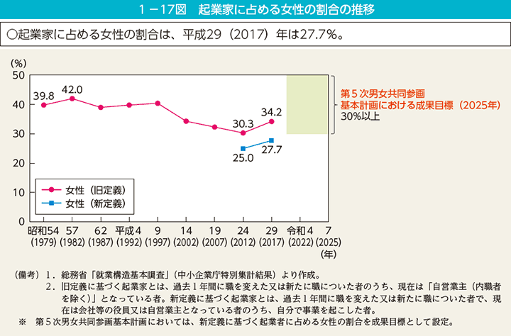 第17図　起業家に占める女性の割合の推移