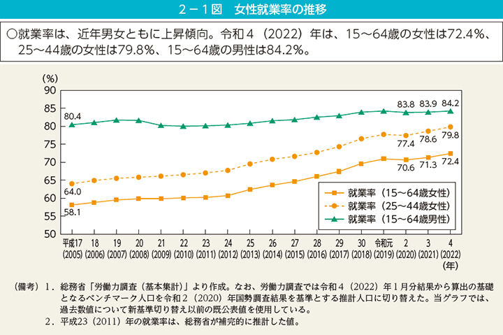 第1図　女性就業率の推移