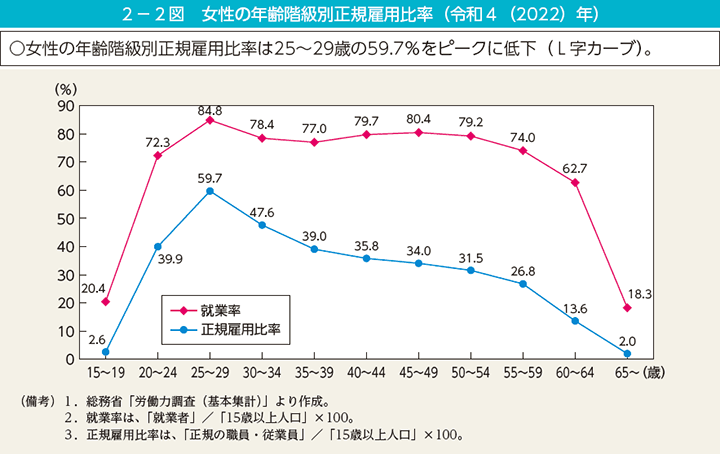 2－2図　女性の年齢階級別正規雇用比率（令和4（2022）年）