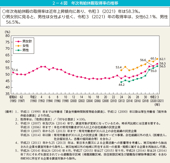 2－4図　年次有給休暇取得率の推移