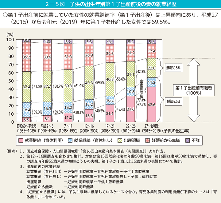 2－5図　子供の出生年別第1子出産前後の妻の就業経歴