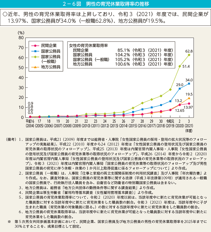 第6図　男性の育児休業取得率の推移