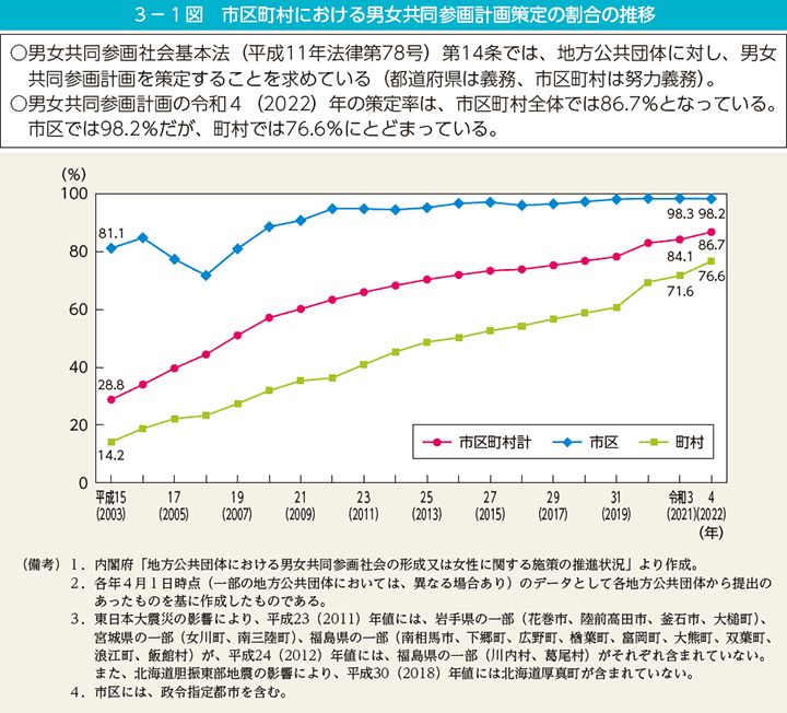 3－1図　市区町村における男女共同参画計画策定の割合の推移