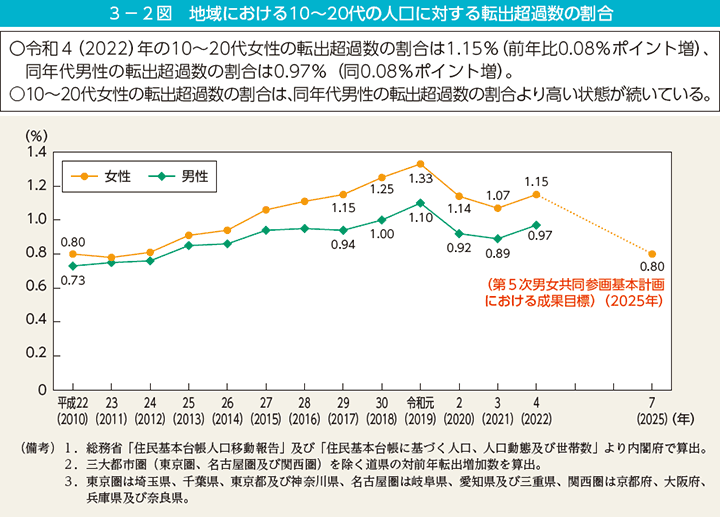 3－2図　地域における10～20代の人口に対する転出超過数の割合