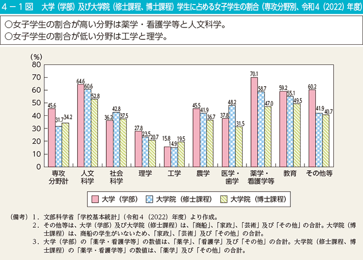 第1図　大学（学部）及び大学院（修士課程、博士課程）学生に占める女子学生の割合（専攻分野別、令和4（2022）年度）