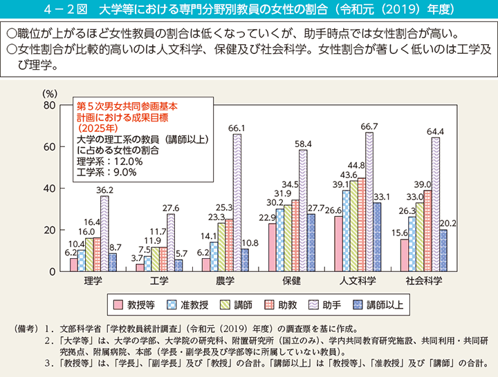 4－2図　大学等における専門分野別教員の女性の割合（令和元（2019）年度）