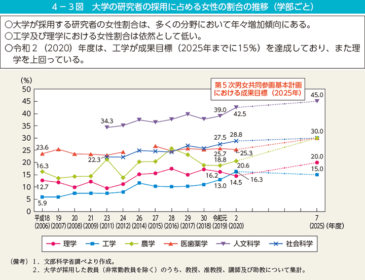 4－3図　大学の研究者の採用に占める女性の割合の推移（学部ごと）