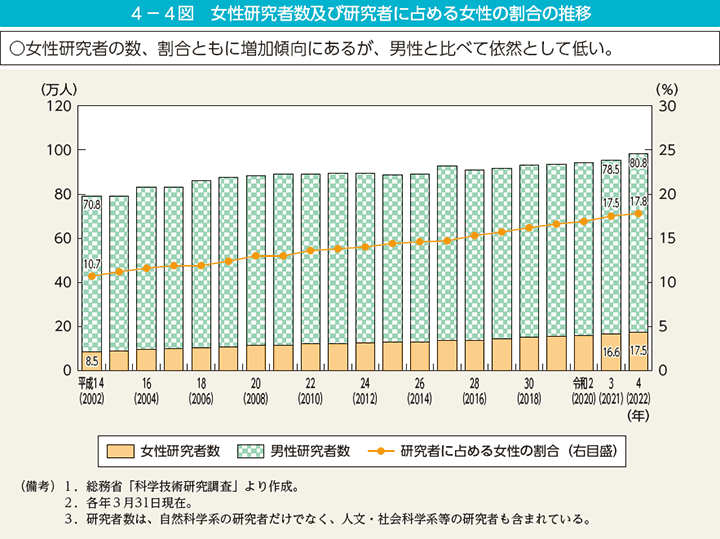 4－4図　女性研究者数及び研究者に占める女性の割合の推移