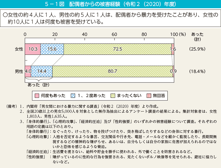 5－1図　配偶者からの被害経験（令和2（2020）年度）