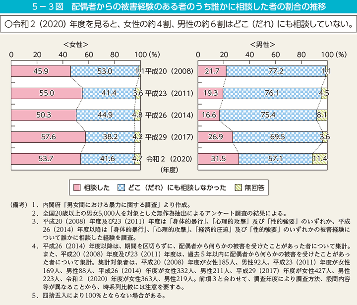 5－3図　配偶者からの被害経験のある者のうち誰かに相談した者の割合の推移