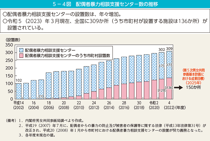 5－4図　配偶者暴力相談支援センター数の推移