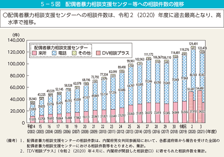 5－5図　配偶者暴力相談支援センター等への相談件数の推移