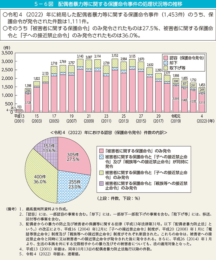 5－6図　配偶者暴力等に関する保護命令事件の処理状況等の推移