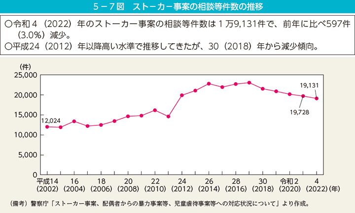 5－7図　ストーカー事案の相談等件数の推移