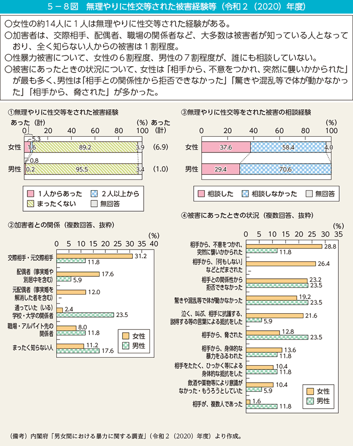 5－8図　無理やりに性交等された被害経験等（令和2（2020）年度）