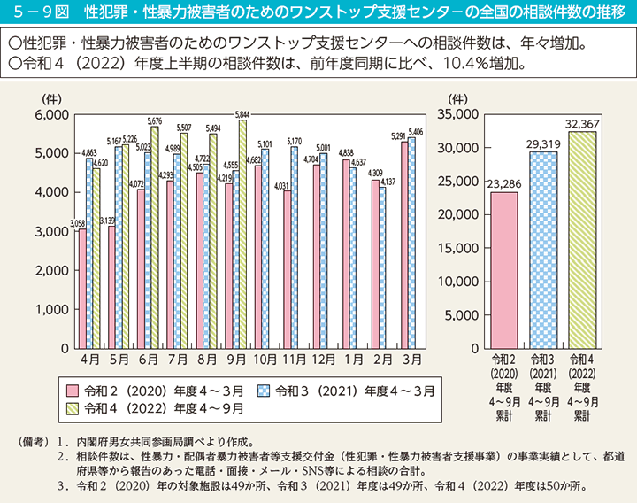 5－9図　性犯罪・性暴力被害者のためのワンストップ支援センターの全国の相談件数の推移