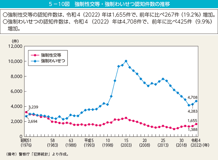 第10図　強制性交等・強制わいせつ認知件数の推移