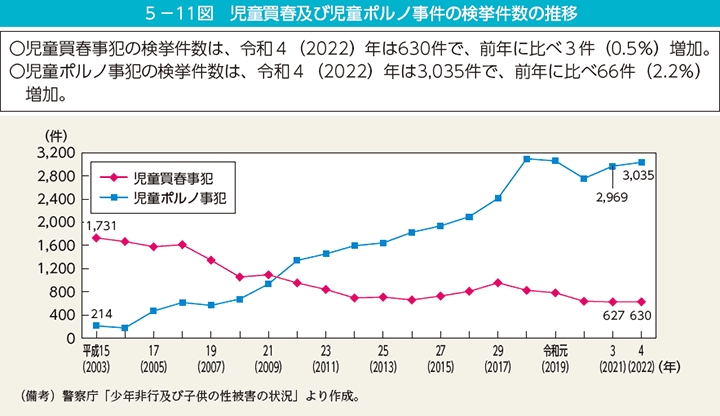 第11図　児童買春及び児童ポルノ事件の検挙件数の推移