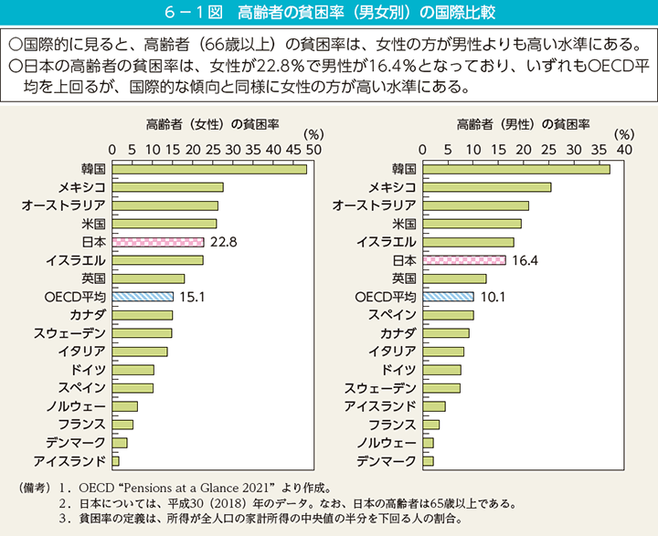 6－1図　高齢者の貧困率（男女別）の国際比較