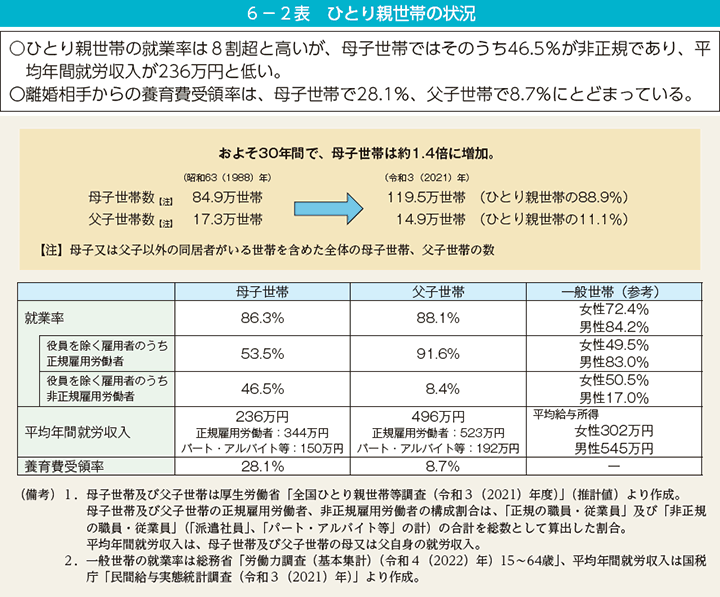 6－2表　ひとり親世帯の状況