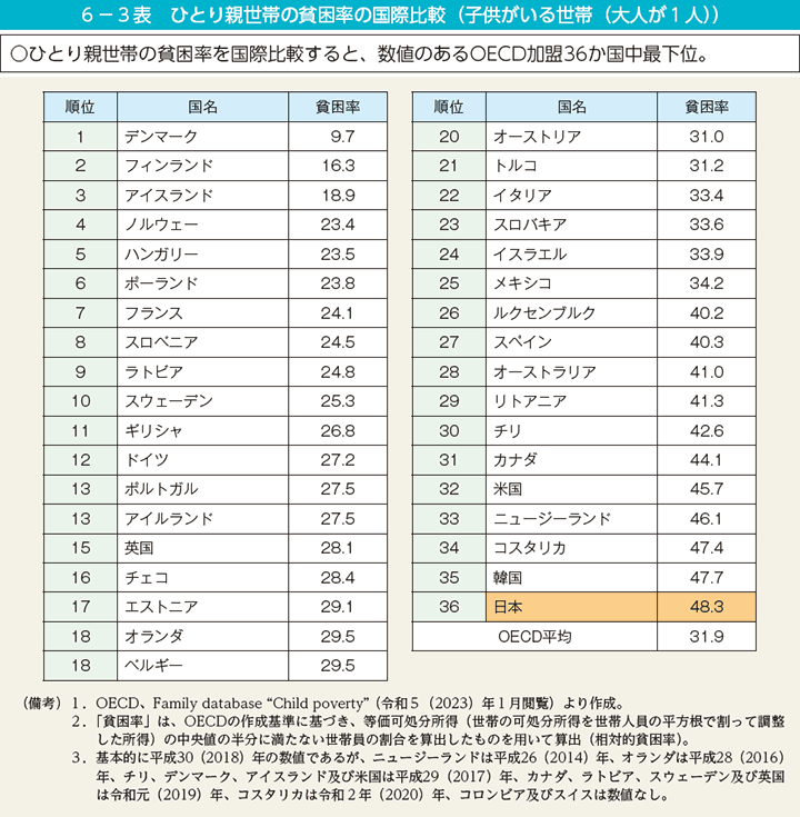 6－3表　ひとり親世帯の貧困率の国際比較（子供がいる世帯（大人が1人））