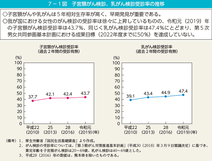 7－1図　子宮頸がん検診、乳がん検診受診率の推移