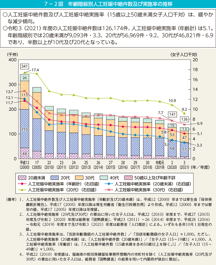 7－2図　年齢階級別人工妊娠中絶件数及び実施率の推移