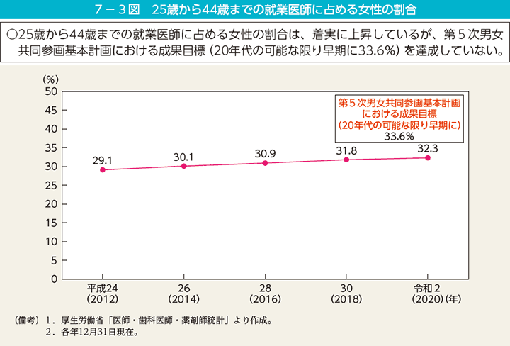 7－3図　25歳から44歳までの就業医師に占める女性の割合