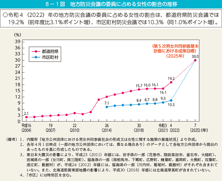 8－1図　地方防災会議の委員に占める女性の割合の推移