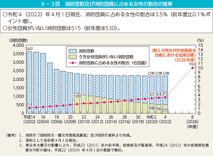 8－3図　消防団数及び消防団員に占める女性の割合の推移