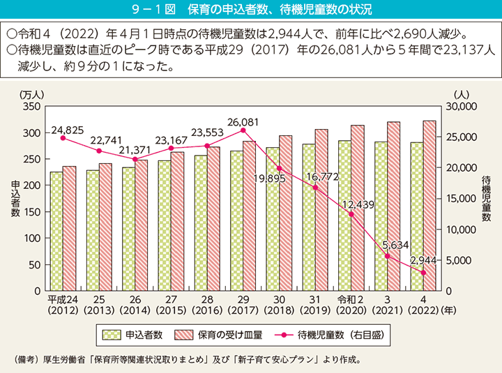 9－1図　保育の申込者数、待機児童数の状況