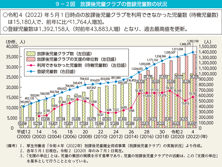 9－2図　放課後児童クラブの登録児童数の状況