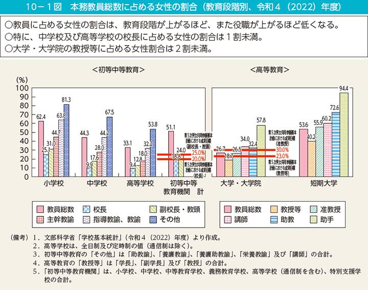 10－1図　本務教員総数に占める女性の割合（教育段階別、令和4（2022）年度）