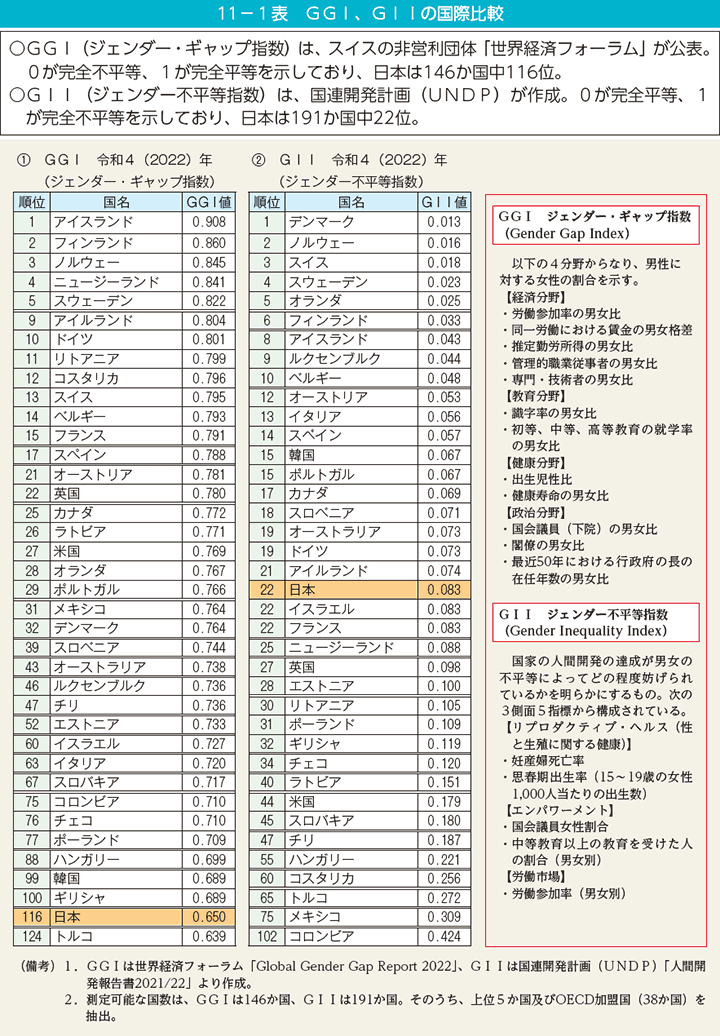 11－1表　GGI、GIIの国際比較