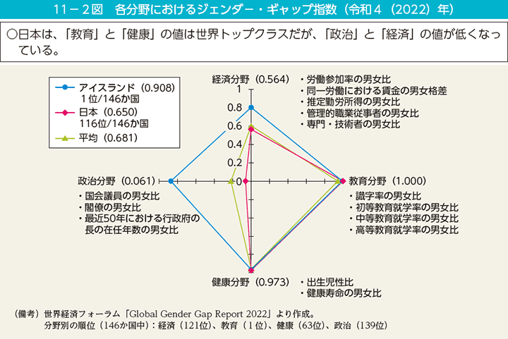 11－2図　各分野におけるジェンダー・ギャップ指数（令和4（2022）年）