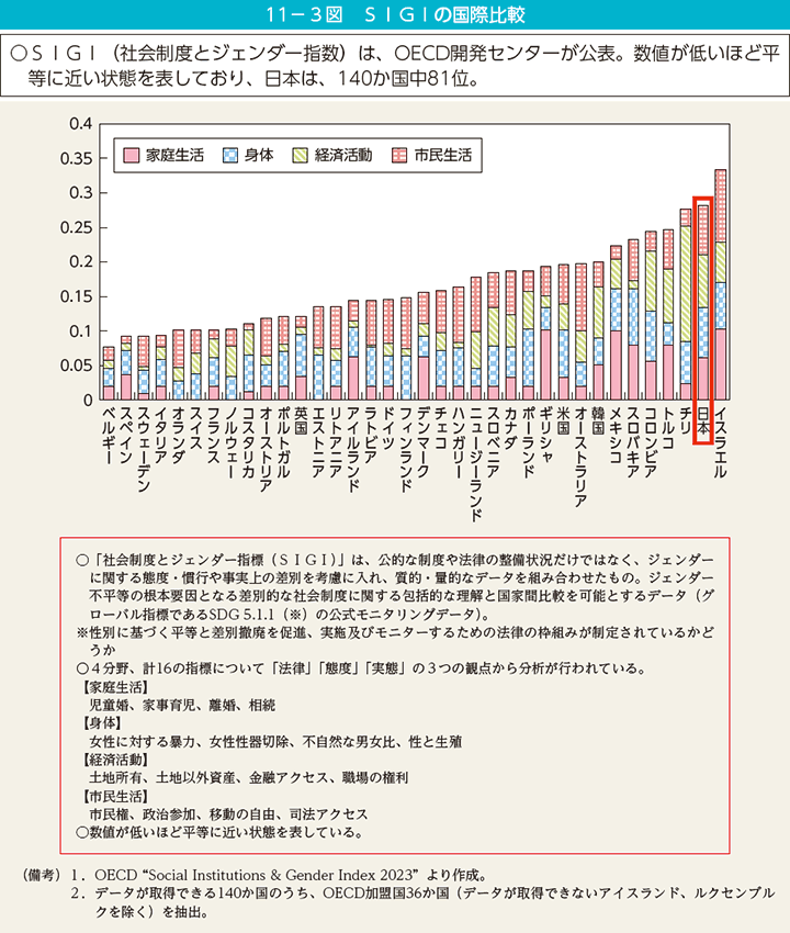 第3図　SIGIの国際比較