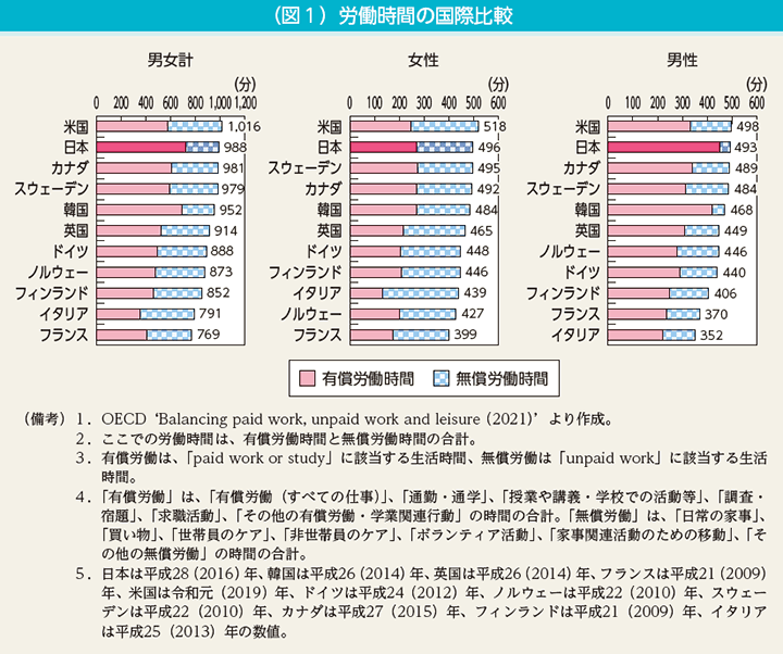 （図1）労働時間の国際比較