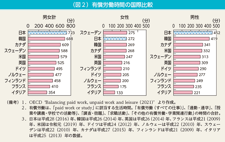 （図2）有償労働時間の国際比較