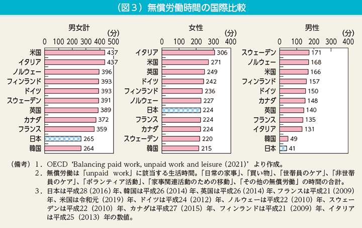 （図3）無償労働時間の国際比較