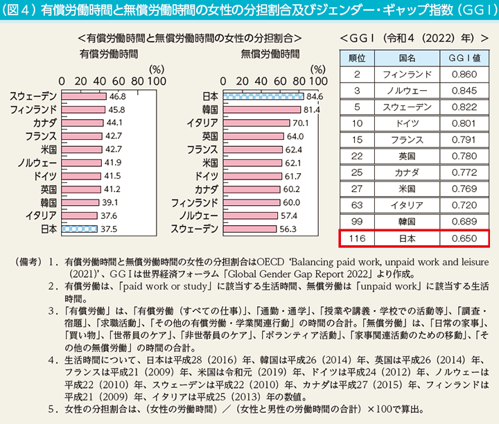 （図4）有償労働時間と無償労働時間の女性の分担割合及びジェンダー・ギャップ指数（GGI）