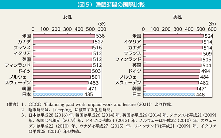 コラム1　（図5）睡眠時間の国際比較